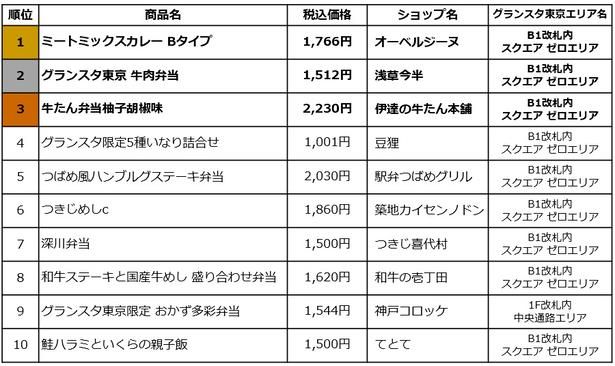 「グランスタ東京」東京駅限定弁当 2026 売上ランキング TOP10