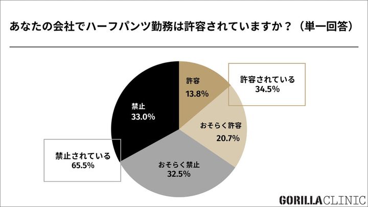 夏のハーフパンツ、実はすね毛が見られている？最新調査でわかった清潔感の境界線