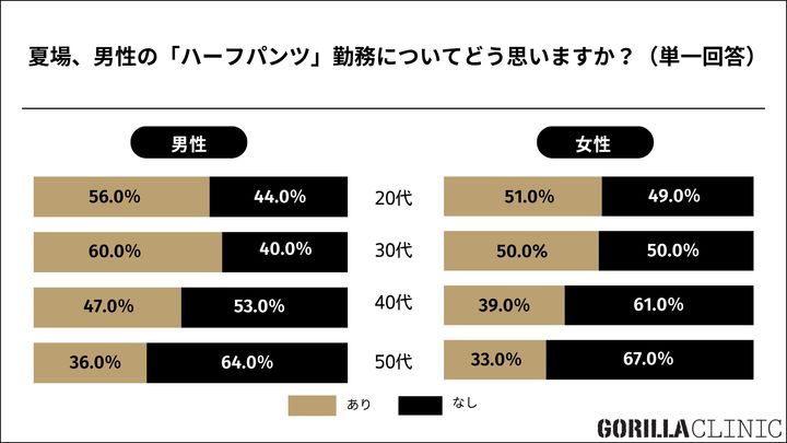 夏のハーフパンツ、実はすね毛が見られている？最新調査でわかった清潔感の境界線
