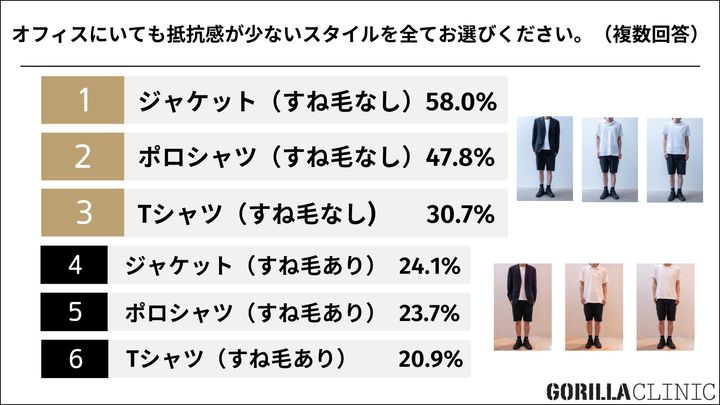 夏のハーフパンツ、実はすね毛が見られている？最新調査でわかった清潔感の境界線