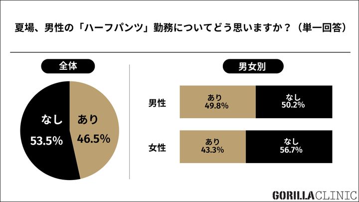 夏のハーフパンツ、実はすね毛が見られている？最新調査でわかった清潔感の境界線