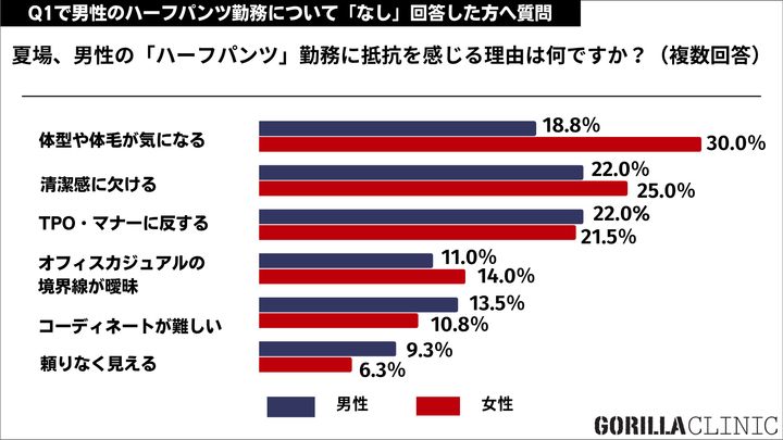 夏のハーフパンツ、実はすね毛が見られている？最新調査でわかった清潔感の境界線