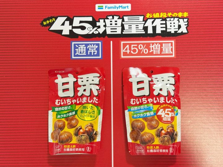 栗の素材そのままの優しい甘みが楽しめる「甘栗むいちゃいました」も今回45％増量に