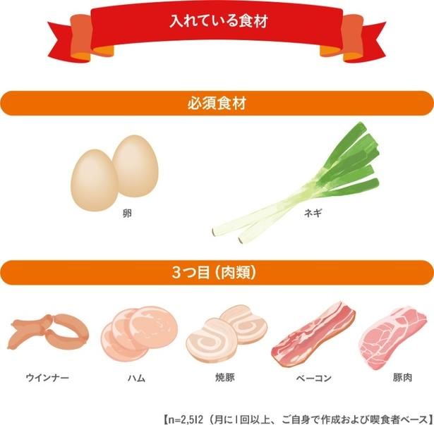 入れている食材 出典：株式会社ニチレイフーズ『全国チャーハン調査2026』