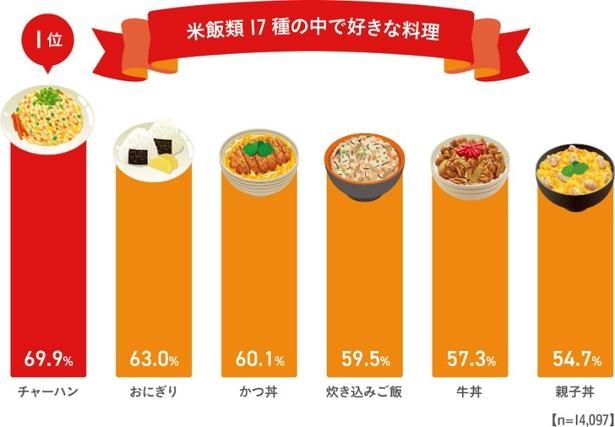 米飯類17種の中で好きな料理 出典：株式会社ニチレイフーズ『全国チャーハン調査2026』