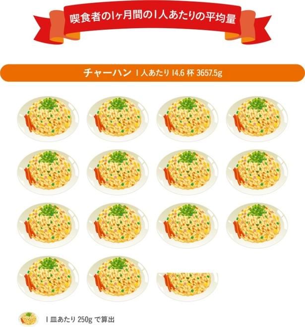 喫食者の1カ月間の一人あたりの平均量 出典：株式会社ニチレイフーズ『全国チャーハン調査2026』