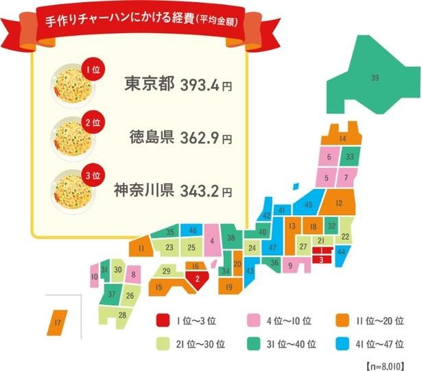 手作りチャーハンにかける経費(平均金額) 出典：株式会社ニチレイフーズ『全国チャーハン調査2026』