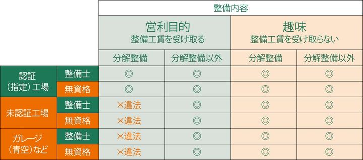 バイク整備はどこまで自分でできる？ 違法になるケースと認証工場の違いを元HRCエンジニアが解説