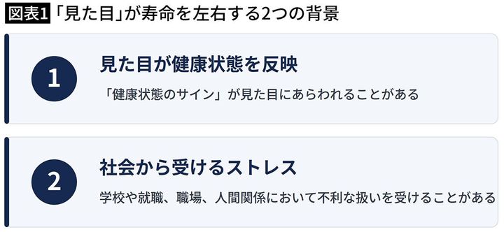 【図表1】「見た目」が寿命を左右する2つの背景