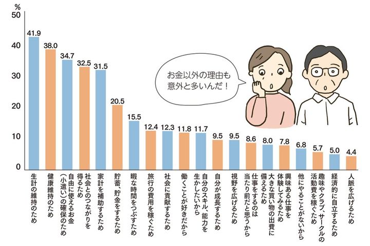 ※ジョブズリサーチセンター「シニア層の就業実態・意識調査2023 」（個人編）より