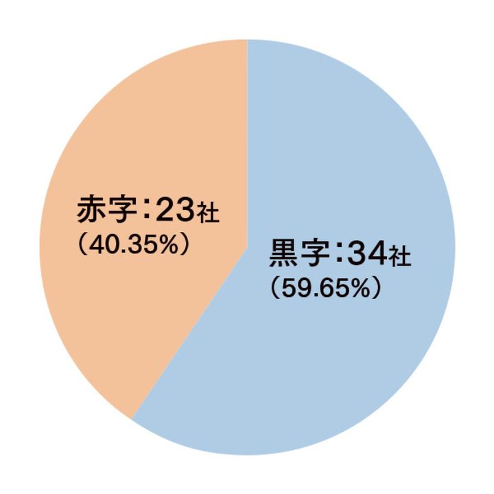※東京商工リサーチ TSRデータインサイト より