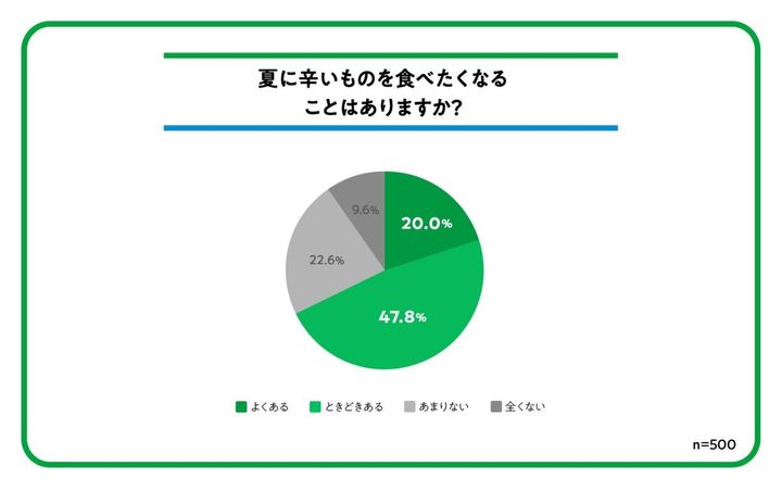 夏に辛いものを食べたくなるか尋ねる円グラフ