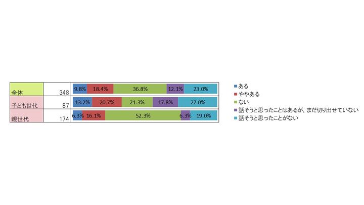 終活や相続の話し合いがうまくいかなかった経験を示すグラフ