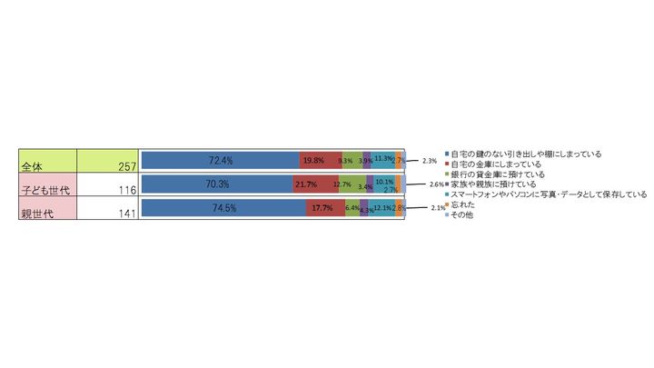 大切なものの保管場所を示すグラフ、72.4%が自宅の鍵のない引き出しや棚と回答