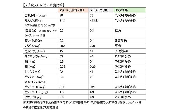 【マダコとスルメイカの栄養比較】※筆者作成