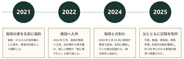 家族の歴史をVRで保存するサービス「ハウストーリー」開始！家と家族に新しい価値を