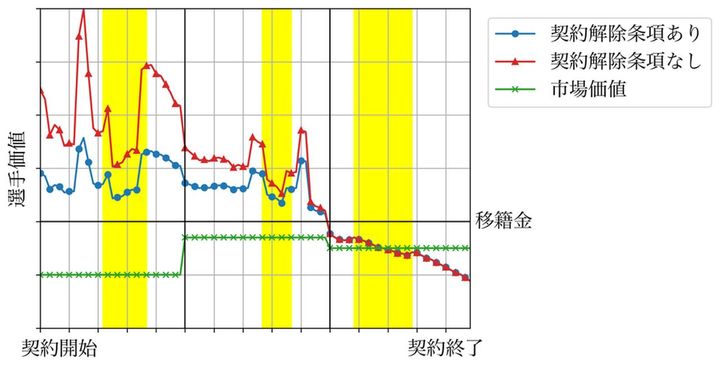画像: 契約解除条項の有無による各試合における選手価値の変化
