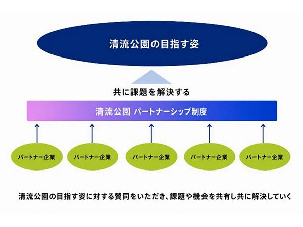 【福岡県福岡市】清流公園の北側・橋上エリアが9月に供給開始！テイクアウト3店舗も同時オープン