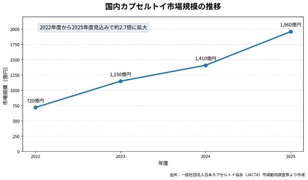【東京都足立区】花屋に新しい来店理由を！北千住に本格ガチャ専門店「HANAよりGACHA」オープン