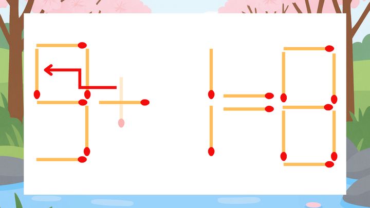 【マッチ棒クイズ】1本だけ動かして正しい式に：3+1=8？の解答画像