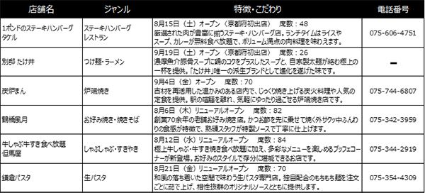 【京都府京都市】「京都ヨドバシ」6階レストランフロアと地下2階専門店街を大規模リニューアル