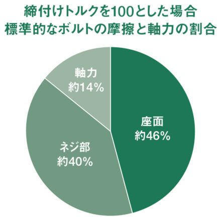 ボルトは強く締めれば安心？ バイク整備で知るべきトルク・摩擦・軸力の基本