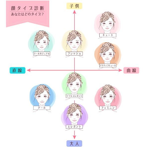 顔タイプ診断チェックリスト