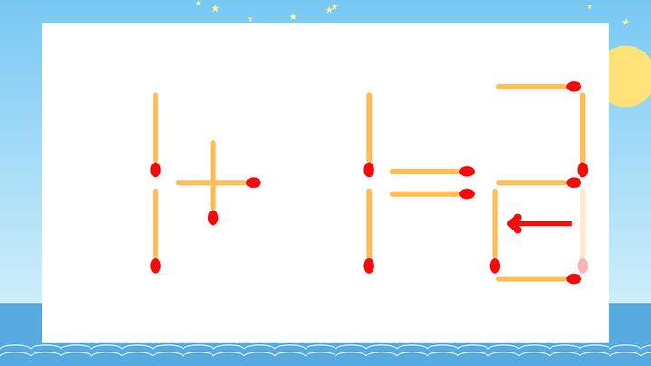 【マッチ棒クイズ】1本だけ動かして正しい式に：1+1=3？の解答画像
