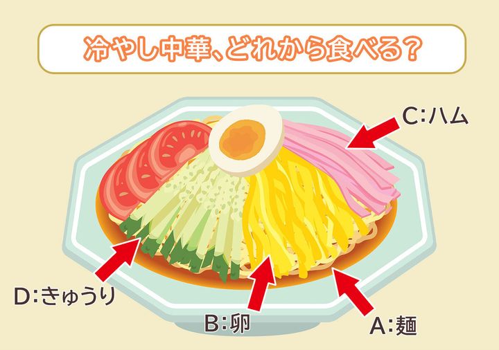 冷やし中華のイラスト A麺B卵CハムDきゅうりを矢印で示した心理テスト