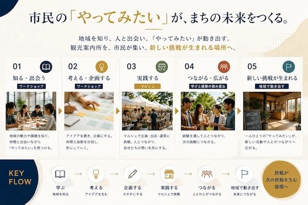 【和歌山県岩出市】観光案内所を拠点にした市民参加型の年間プログラム開始！自走するまちづくりの実現へ