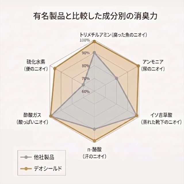第三者機構の試験による他社製品との消臭力比較