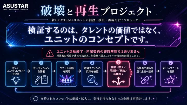 「破壊と再生プロジェクト」の7段階循環フローチャート