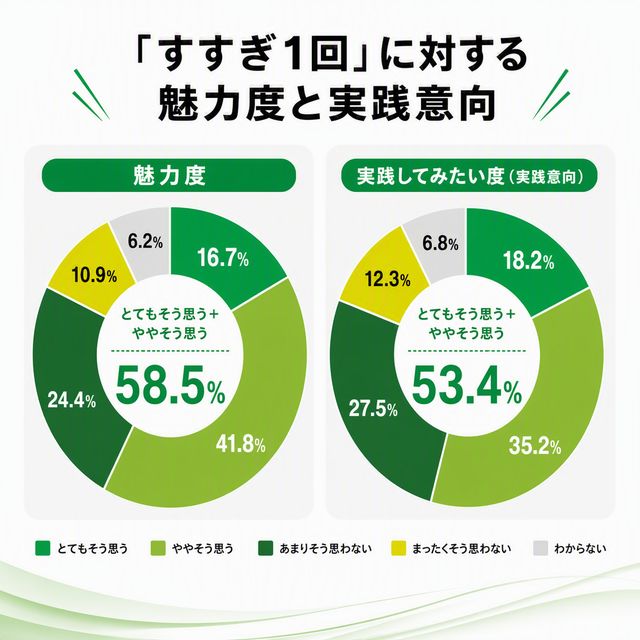 すすぎ1回に対する魅力度と実践意向を示す円グラフ、魅力度58.5％・実践意向53.4％