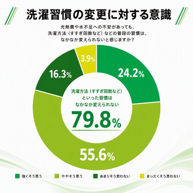 洗濯習慣の変更に対する意識を示す円グラフ、約8割がなかなか変えられないと回答