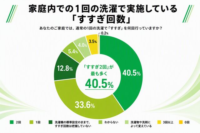 家庭内での1回の洗濯で実施しているすすぎ回数を示す円グラフ、2回が40.5％で最多