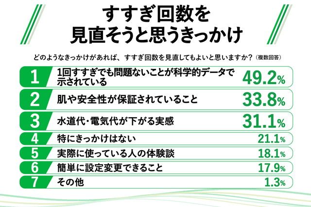 すすぎ回数を見直そうと思うきっかけを示すランキング、科学的データが49.2％でトップ