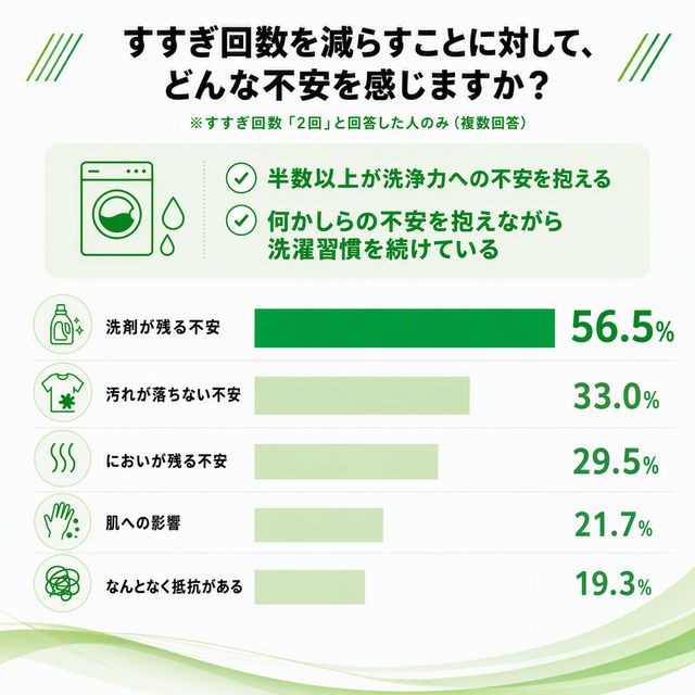 すすぎ回数を減らすことへの不安を示す棒グラフ、洗剤が残る不安が56.5％でトップ
