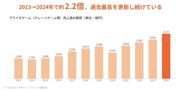 【イメージ】プライズゲーム売上高推移 出典：一般社団法人日本アミューズメント産業協会