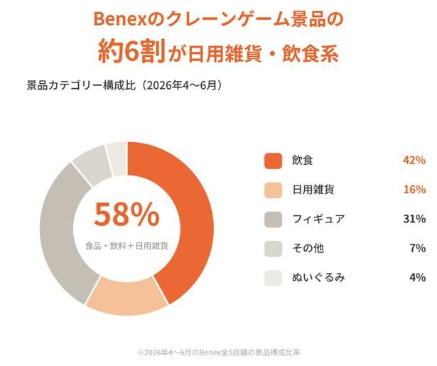 【イメージ】景品カテゴリー構成比 出典：Benexによる社内調査（2026年4月〜6月の全5店舗の景品割合）