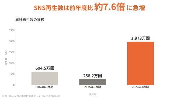 【イメージ】SNS再生数の推移 出典：Benexによる社内調査（2024年度〜2026年度のUGC集計）