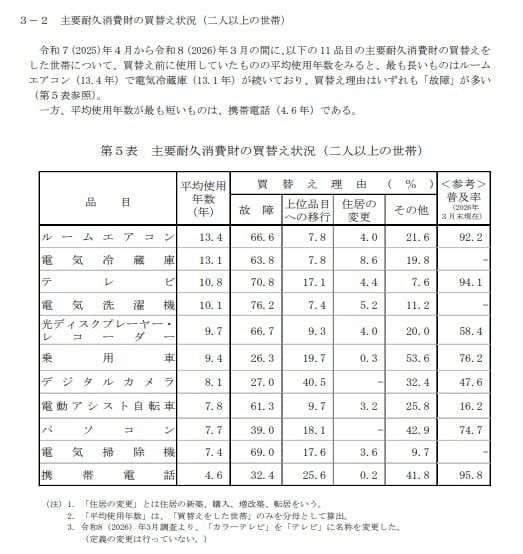 出展：内閣府 消費動向調査 令和8年3月実施調査結果（https://www.esri.cao.go.jp/jp/stat/shouhi/honbun202603.pdf）