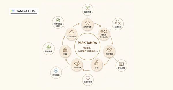 【埼玉県鶴ヶ島市】空き家を未来への希望が育つ場所に変える「虹のなる木プロジェクト」で公園完成予定