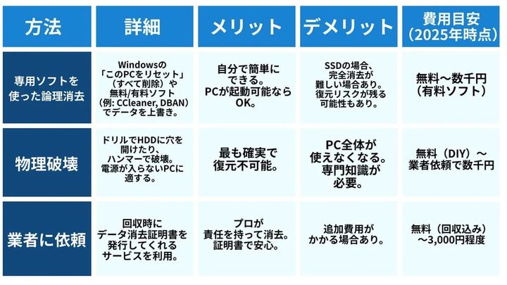 意外と困る「不要なPCの捨て方」