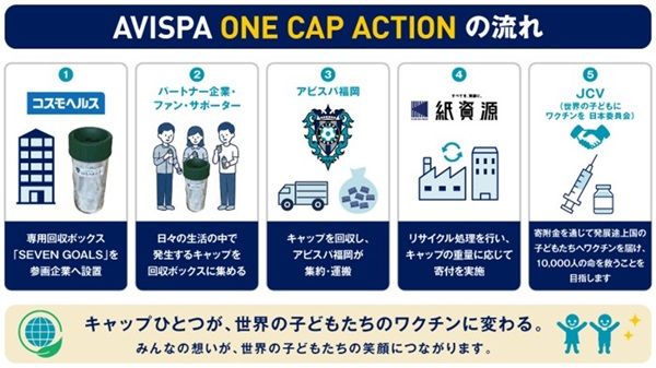 【福岡県福岡市・柳川市・北九州市・筑前町】アビスパ福岡のペットボトルキャップ回収プロジェクト！収益の一部はワクチン支援に