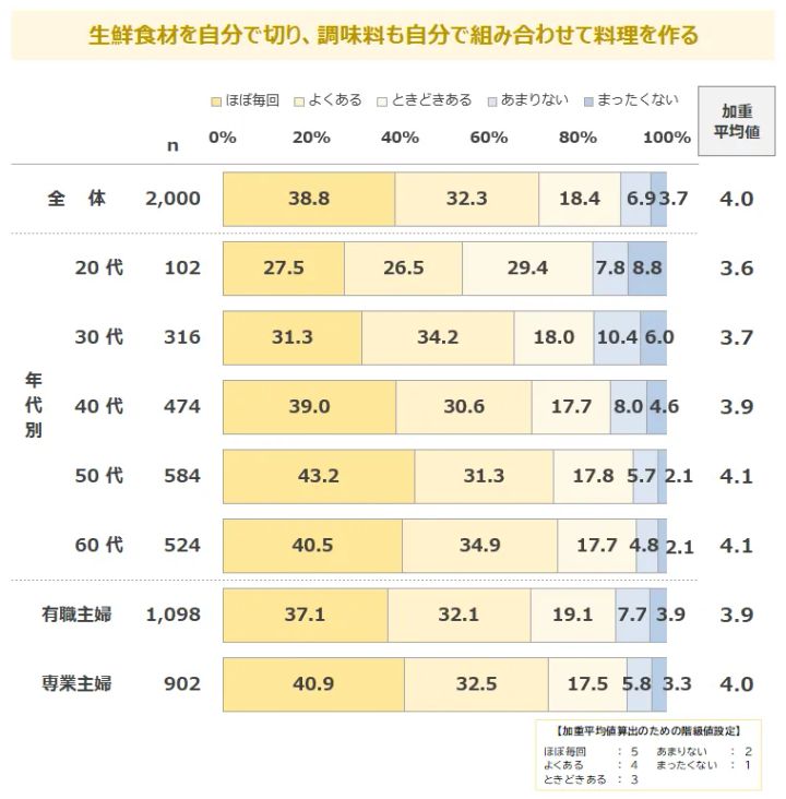 「生鮮食材からの完全手作り」頻度を示すグラフ