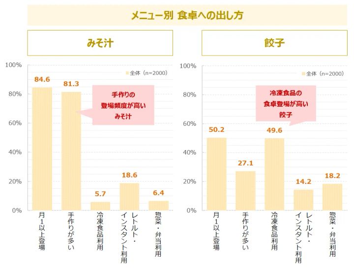 「みそ汁」と「餃子」の食卓への出し方比較グラフ