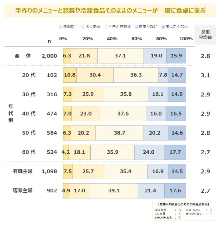 手作りと惣菜・冷凍食品を同時に並べる「ハイブリッド食卓」の頻度グラフ