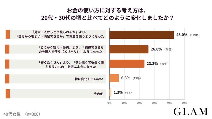アンケート結果：お金の使い方に対する考え方は、20代・30代の頃と比べてどのように変化しましたか？