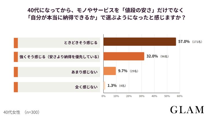 アンケート結果：40代になってから、モノやサービスを「値段の安さ」だけでなく「自分が本当に納得できるか」で選ぶようになったと感じますか？