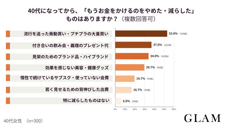 アンケート結果：40代になってから、「もうお金をかけるのをやめた・減らした」ものはありますか？（複数回答可）